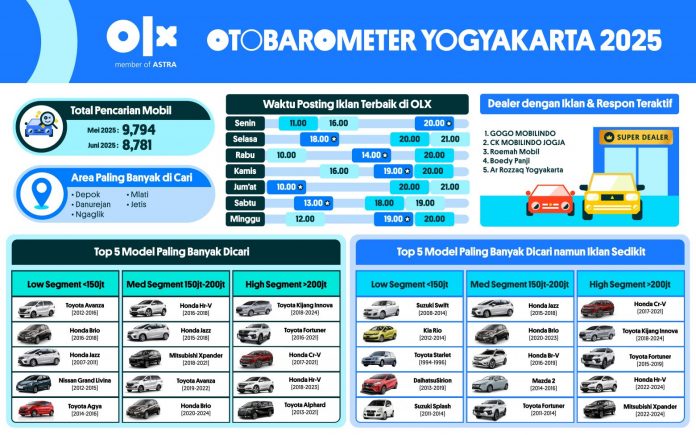 OTOBAROMETER JUNI 2025 – YOGYAKARTA