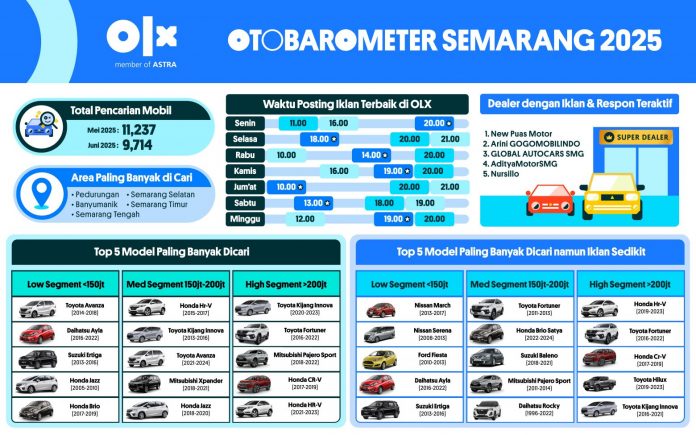 OTOBAROMETER JUNI 2025 – SEMARANG