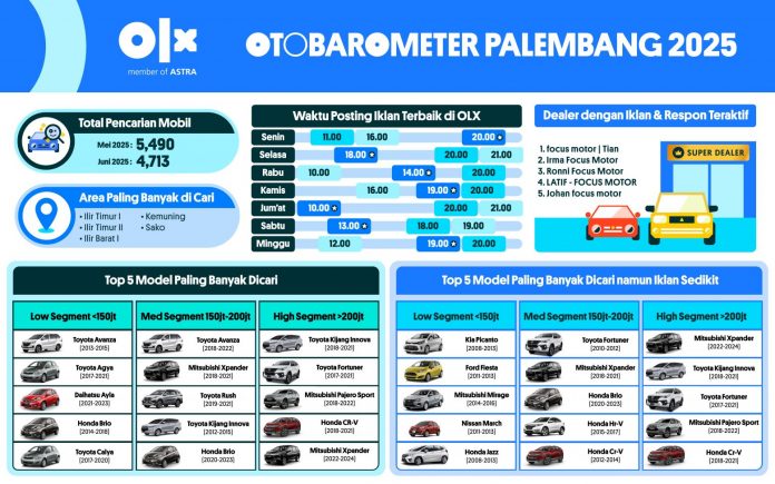 OTOBAROMETER JUNI 2025 – PALEMBANG