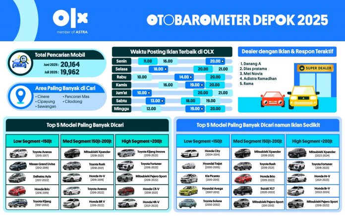OTOBAROMETER JULI 2025 – DEPOK