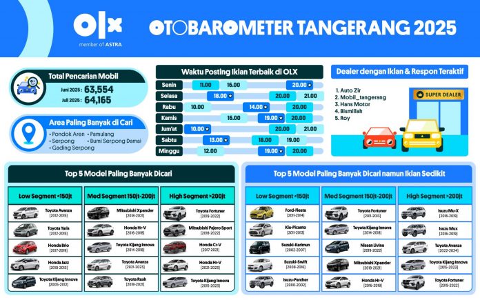 OTOBAROMETER JULI 2025 – TANGERANG