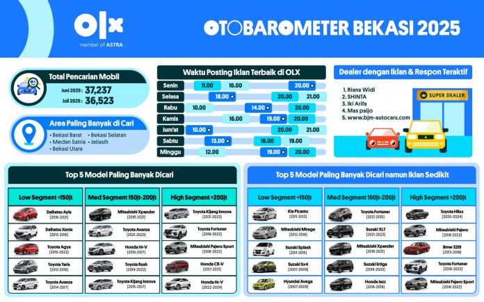 OTOBAROMETER JULI 2025 – BEKASI