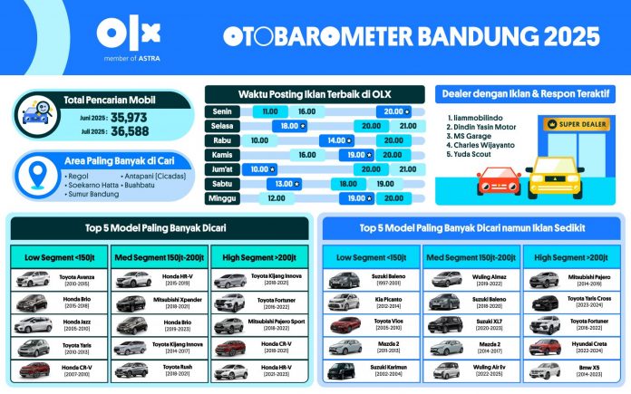 Otobarometer-07 (3) OTOBAROMETER JULI 2025 – BANDUNG
