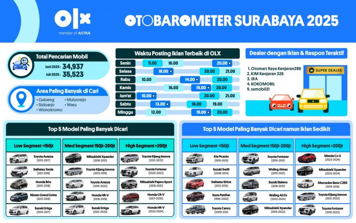 OTOBAROMETER JULI 2025 – SURABAYA