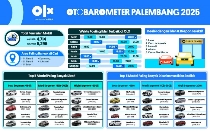 OTOBAROMETER JULI 2025 – PALEMBANG