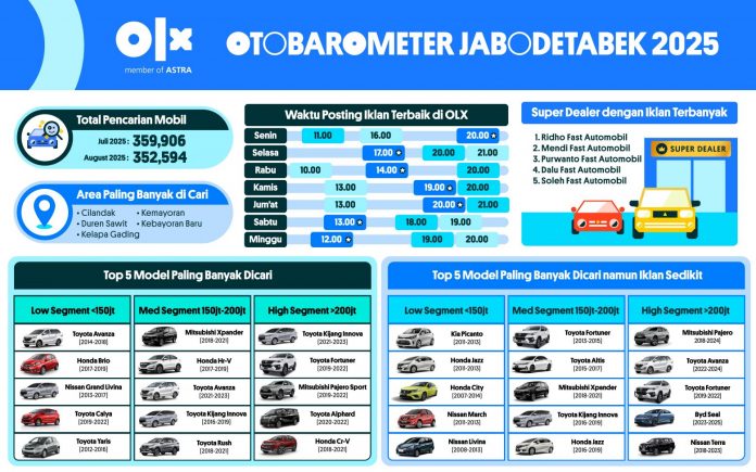 OTOBAROMETER AGUSTUS 2025 – JABODETABEK