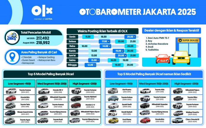 OTOBAROMETER AGUSTUS 2025 – JAKARTA