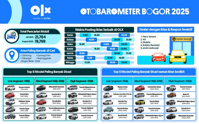OTOBAROMETER AGUSTUS 2025 – BOGOR