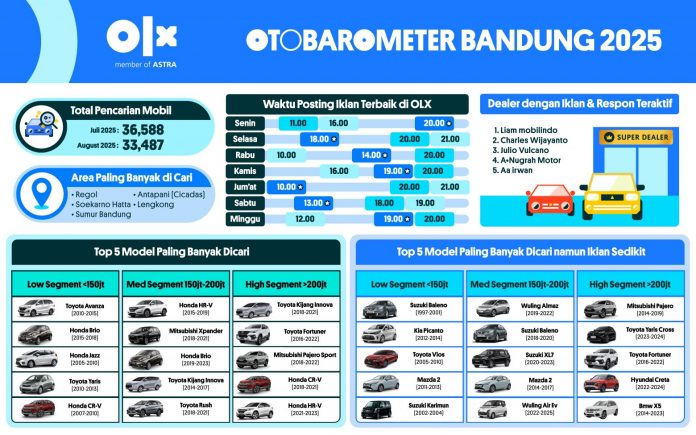 OTOBAROMETER AGUSTUS 2025 – BANDUNG
