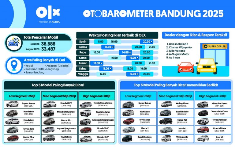 OTOBAROMETER AGUSTUS 2025 – BANDUNG OTOBAROMETER AGUSTUS 2025 – BANDUNG