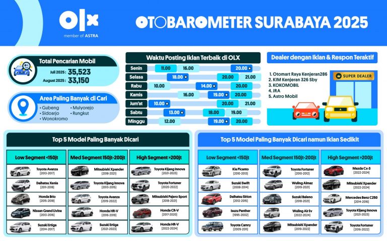 OTOBAROMETER AGUSTUS 2025 – SURABAYA OTOBAROMETER AGUSTUS 2025 – SURABAYA