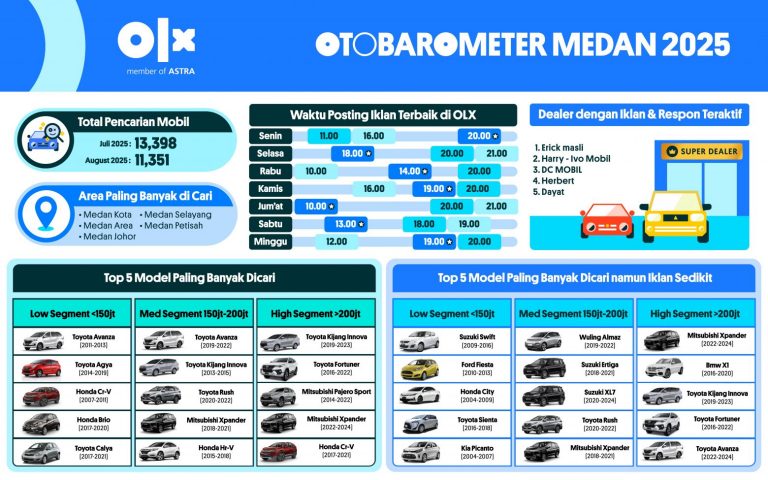 OTOBAROMETER AGUSTUS 2025 – MEDAN OTOBAROMETER AGUSTUS 2025 – MEDAN