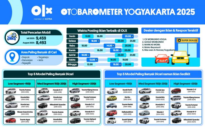 OTOBAROMETER AGUSTUS 2025 – YOGYAKARTA