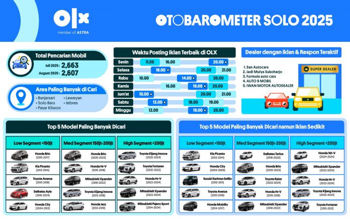otobarometer Jabodetabek - surabaya-11 OTOBAROMETER AGUSTUS 2025 – SOLO