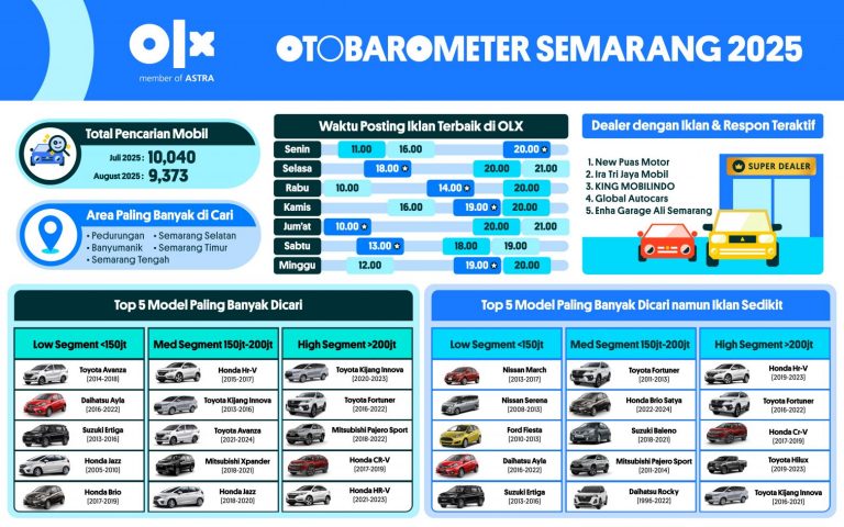 OTOBAROMETER AGUSTUS 2025 – SEMARANG OTOBAROMETER AGUSTUS 2025 – SEMARANG