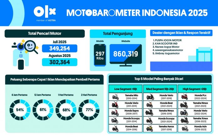 MOTOBAROMETER AGUSTUS 2025 – INDONESIA