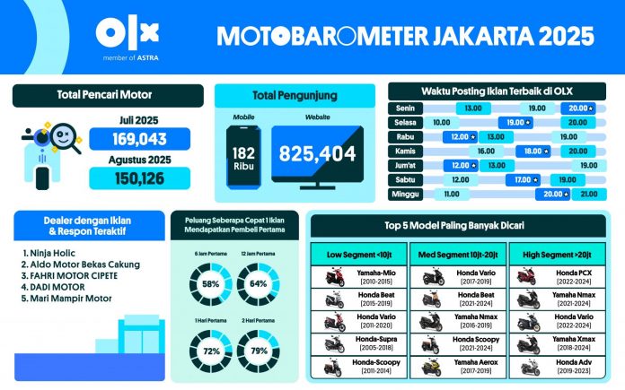 MOTOBAROMETER AGUSTUS 2025 – JAKARTA