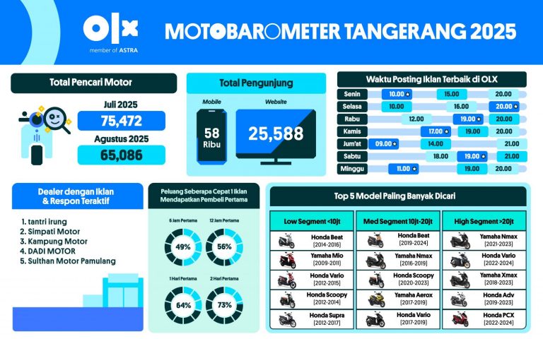 MOTOBAROMETER AGUSTUS 2025 – TANGERANG MOTOBAROMETER AGUSTUS 2025 – TANGERANG