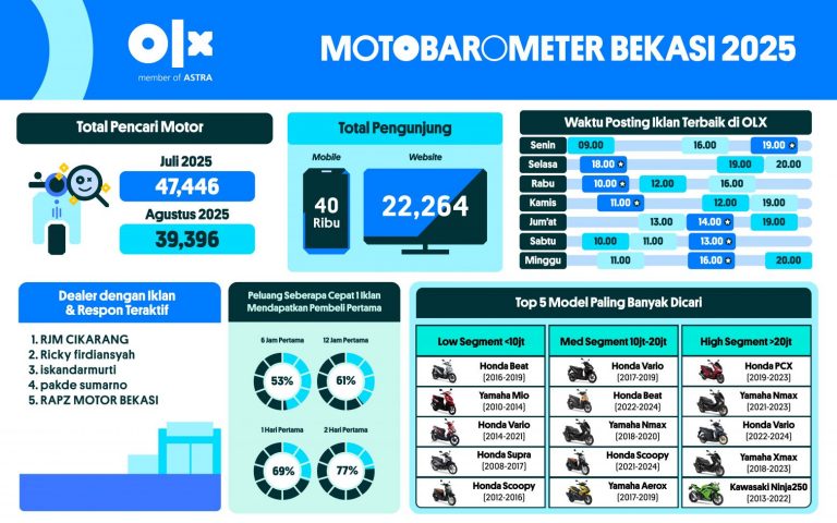 MOTOBAROMETER AGUSTUS 2025 – BEKASI MOTOBAROMETER AGUSTUS 2025 – BEKASI