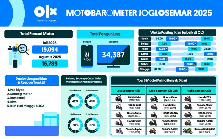 MOTOBAROMETER AGUSTUS 2025 – JOGLOSEMAR MOTOBAROMETER AGUSTUS 2025 – JOGLOSEMAR