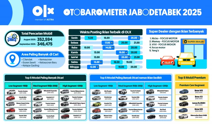 OTOBAROMETER SEPTEMBER 2025 – JABODETABEK