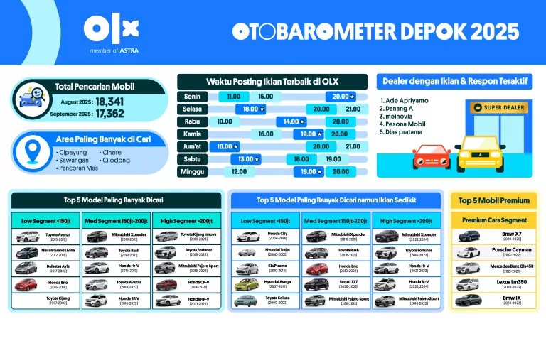 OTOBAROMETER SEPTEMBER 2025 – DEPOK