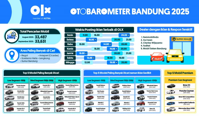 OTOBAROMETER SEPTEMBER 2025 – BANDUNG OTOBAROMETER SEPTEMBER 2025 – BANDUNG