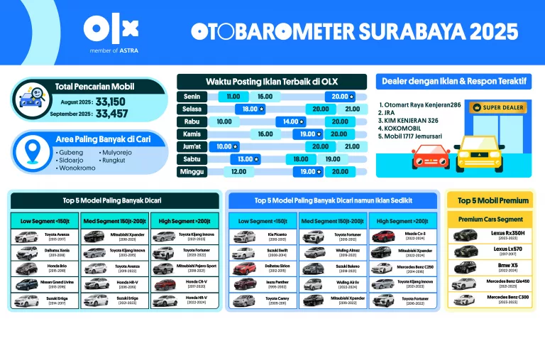 OTOBAROMETER SEPTEMBER 2025 – SURABAYA