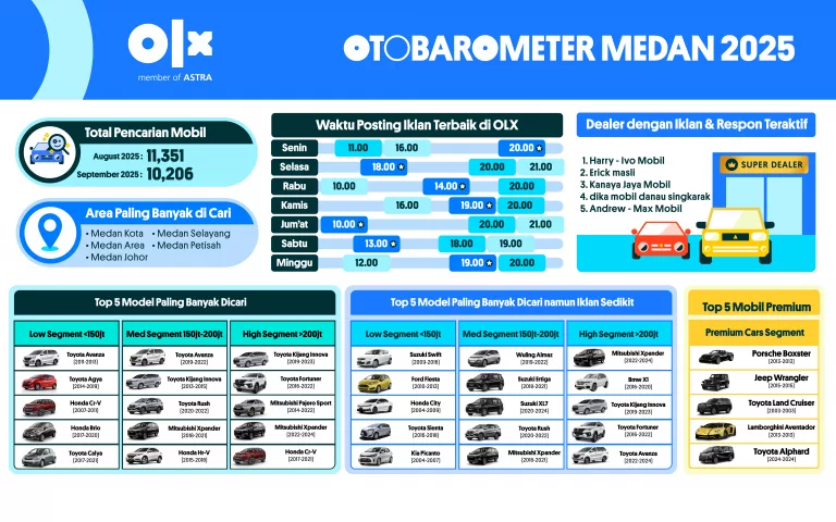 OTOBAROMETER SEPTEMBER 2025 – MEDAN
