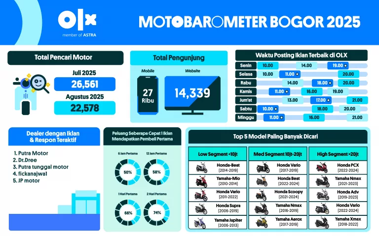 MOTOBAROMETER SEPTEMBER 2025 – BOGOR