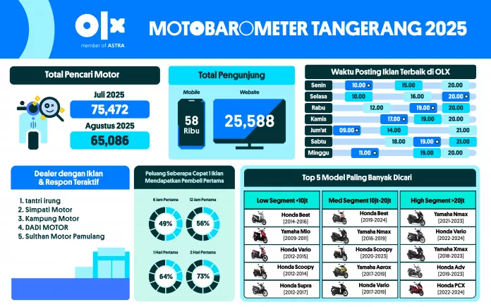 MOTOBAROMETER SEPTEMBER 2025 – TANGERANG MOTOBAROMETER SEPTEMBER 2025 – TANGERANG