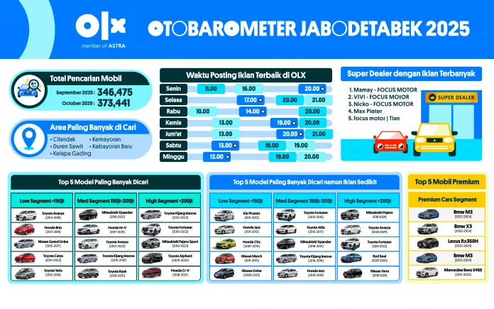 Otobarometer Reg 1-02 OTOBAROMETER OKTOBER 2025 – JABODETABEK