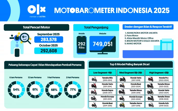 MOTOBAROMETER OKTOBER 2025 – INDONESIA