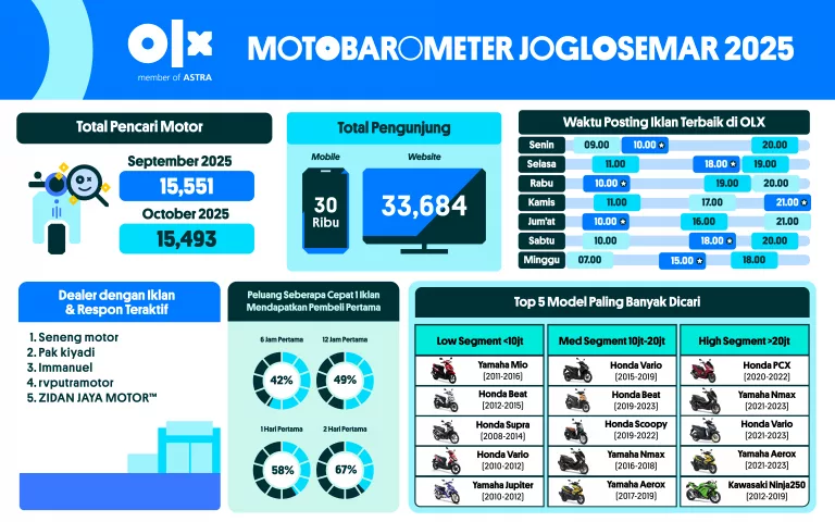 MOTOBAROMETER OKTOBER 2025 – JOGLOSEMAR