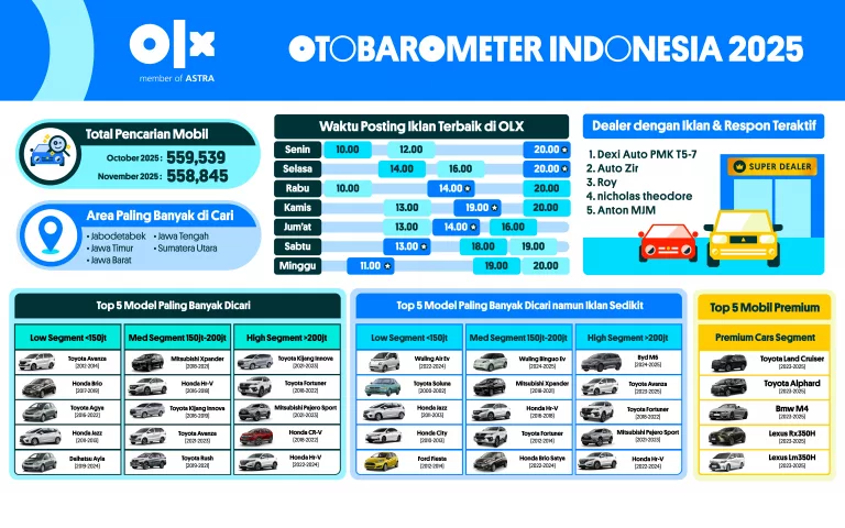 OTOBAROMETER NOVEMBER 2025 – INDONESIA