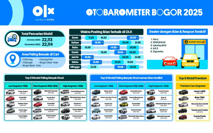 OTOBAROMETER NOVEMBER 2025 – BOGOR
