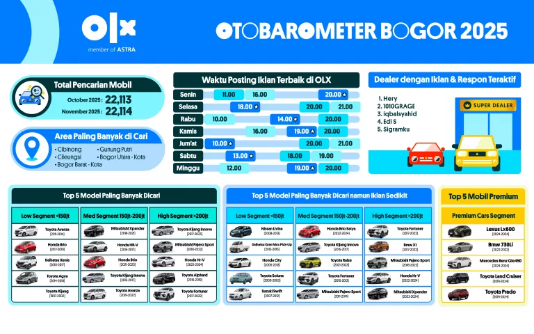 OTOBAROMETER NOVEMBER 2025 – BOGOR