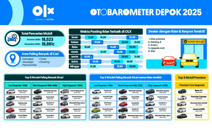 OTOBAROMETER NOVEMBER 2025 – DEPOK