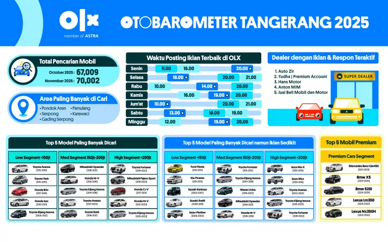 OTOBAROMETER NOVEMBER 2025 – TANGERANG