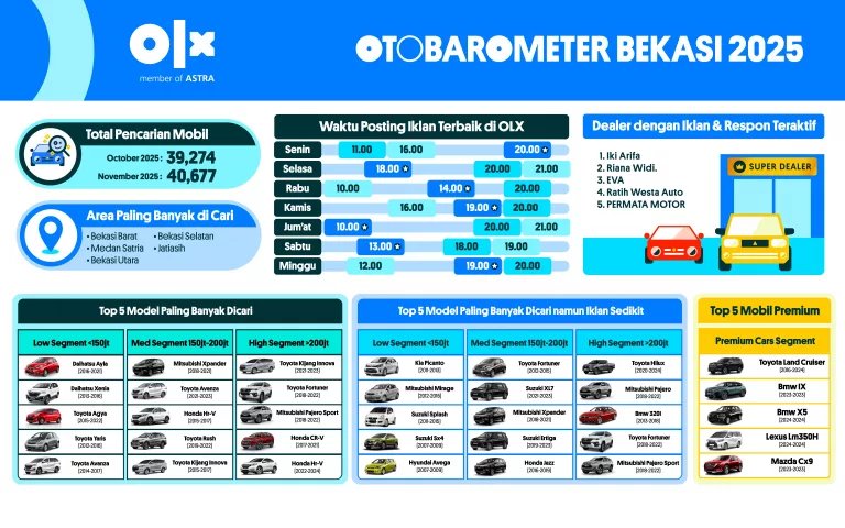 OTOBAROMETER NOVEMBER 2025 – BEKASI