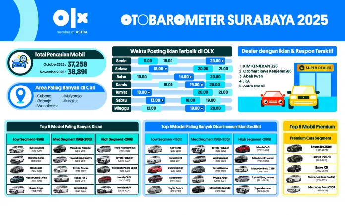 OTOBAROMETER NOVEMBER 2025 – SURABAYA