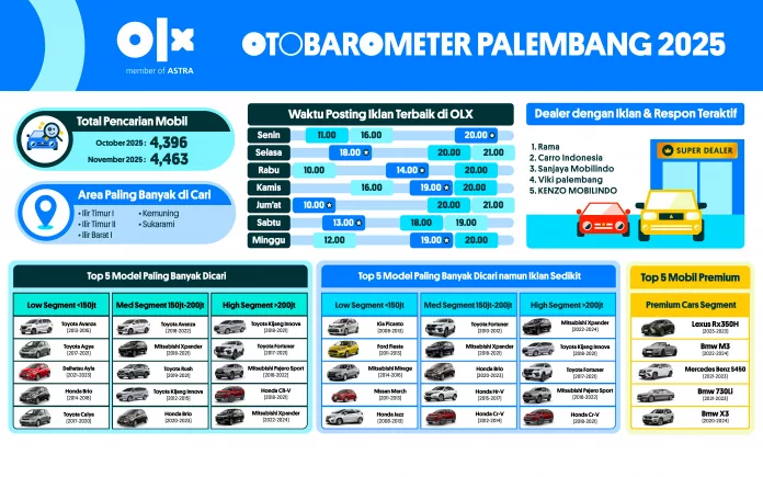 OTOBAROMETER NOVEMBER 2025 – PALEMBANG