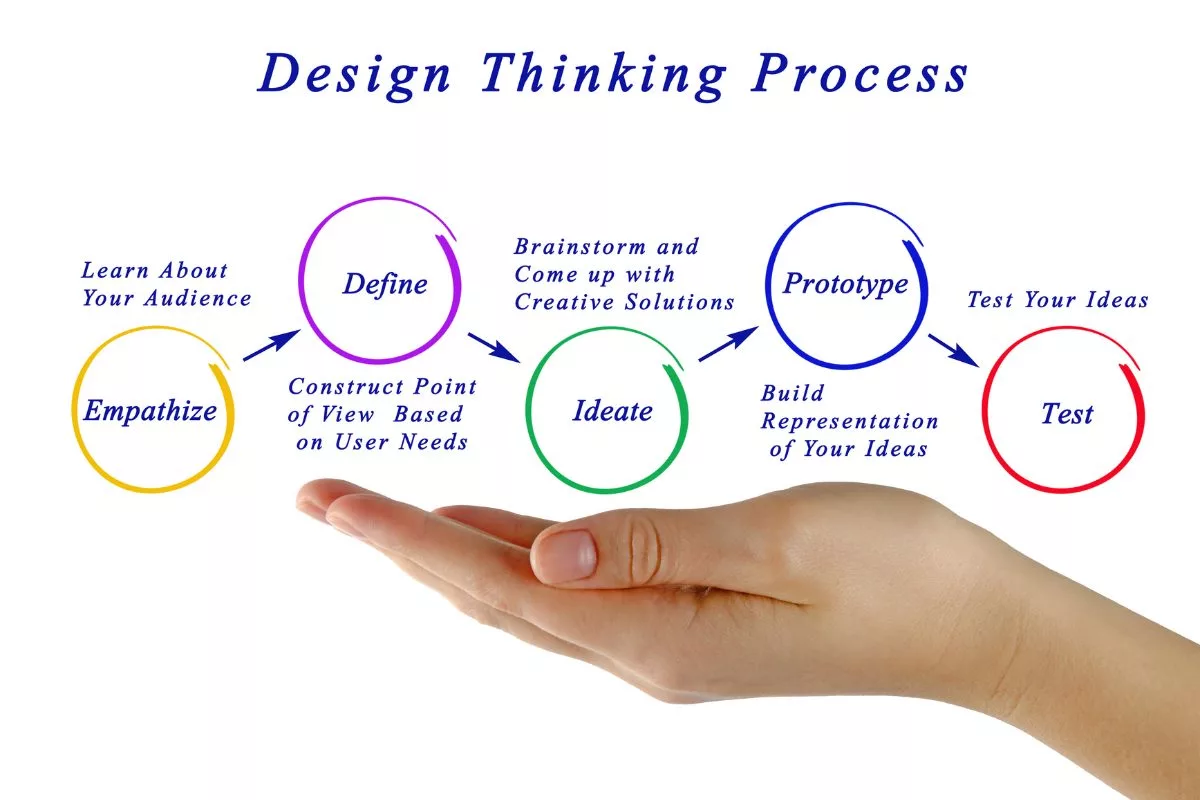 5 Tahapan Design Thinking