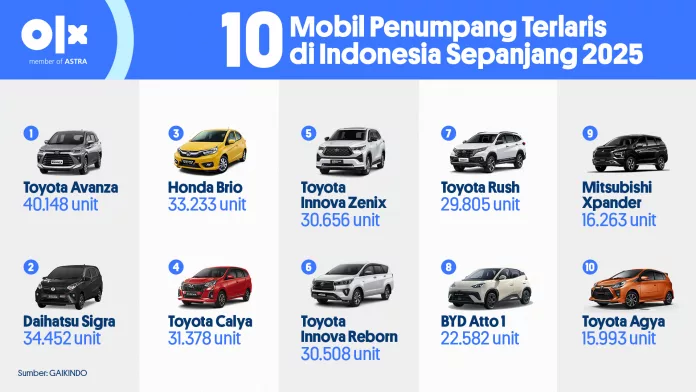 Mobil Penumpang Terlaris di Indonesia Sepanjang 2025, Masih Didominasi Grup Astra Mobil Penumpang Terlaris 2025