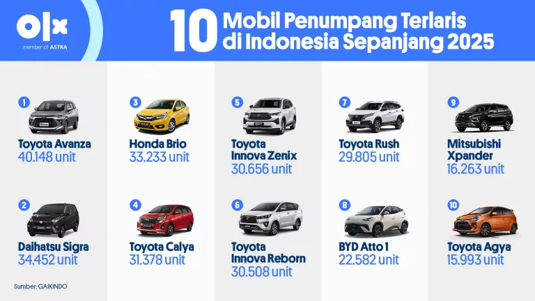 Mobil Penumpang Terlaris di Indonesia Sepanjang 2025, Masih Didominasi Grup Astra