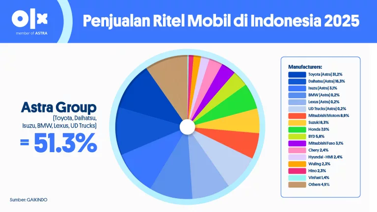 Retail Sales GAIKINDO 2025: Astra Group Menjadi Kontributor Dominan Pasar Mobil Indonesia