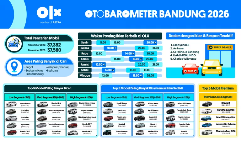 OTOBAROMETER DESEMBER 2025 – BANDUNG