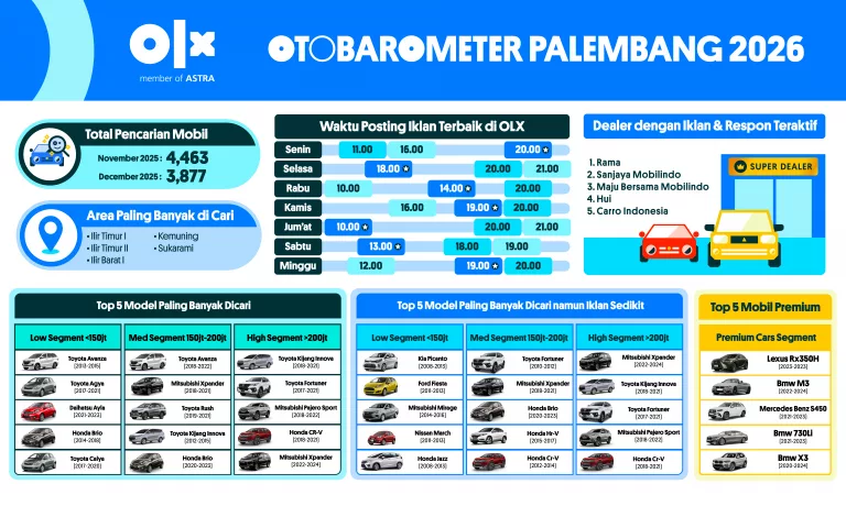 OTOBAROMETER DESEMBER 2025 – PALEMBANG