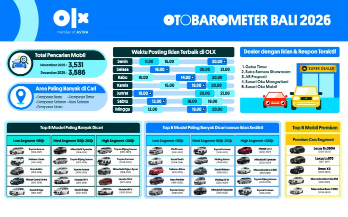 Otobarometer Reg 2-09 OTOBAROMETER DESEMBER 2025 – BALI