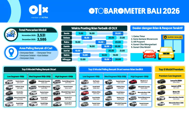 OTOBAROMETER DESEMBER 2025 – BALI